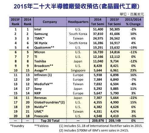 世界半导体公司排名_2020半导体排名图片(2)