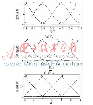 模糊PID自调整控制的锂电池均衡研究,解决方案