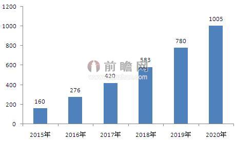 互联网浪潮下 汽车后市场电商行业未来前景分析