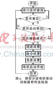 基于STM32的微型步进电机驱动控制器设计