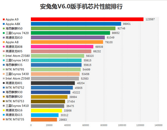 手机芯片有多少算力 20151211161613285166.png