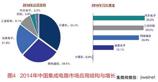 2015半导体资本支出排行榜;中国集成电路市场