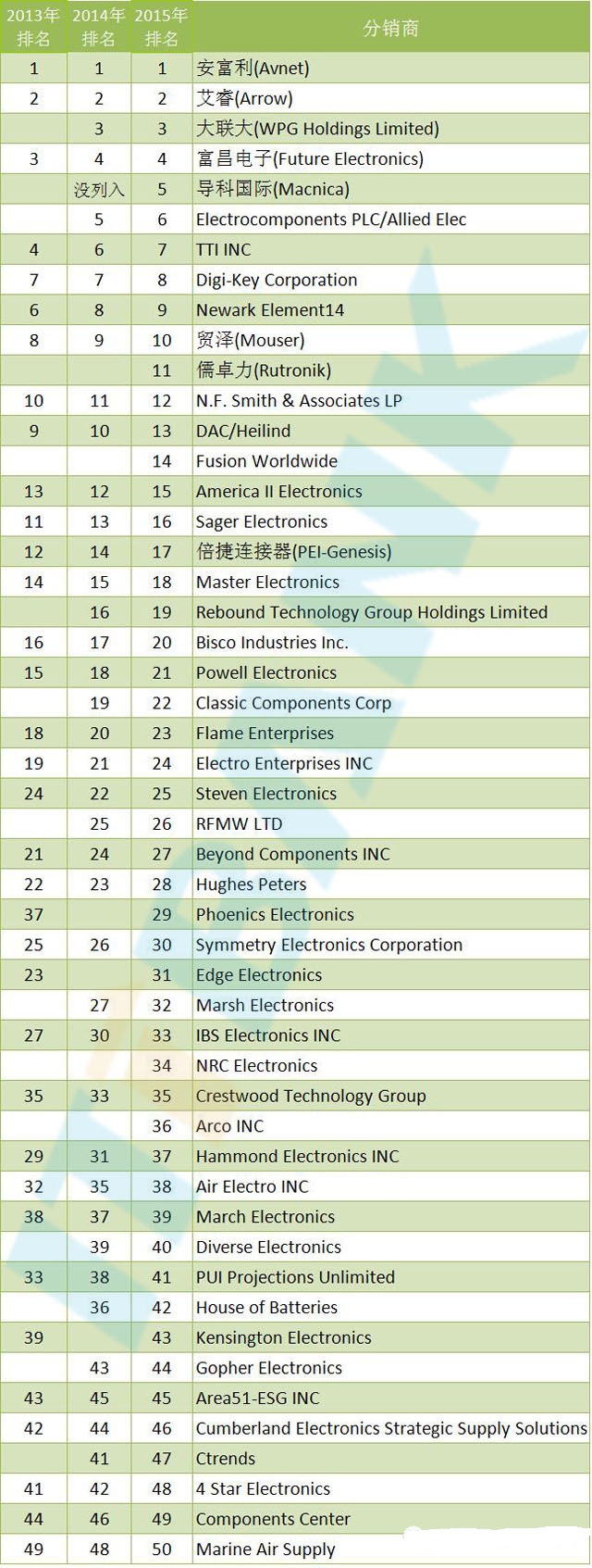 2015年全球电子元器件分销商前50强排名出炉