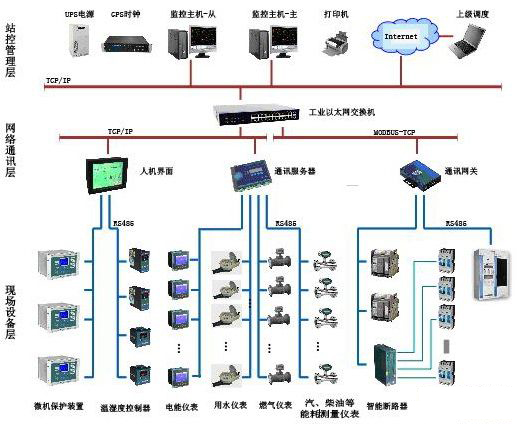 基于Acrel-5000的大型公共建筑能耗监测系统设
