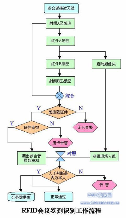 会议无障碍身份识别技术解决方案(会议签到系