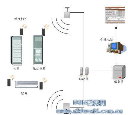SP-THT-100在机房及其他环境温度监测中的应