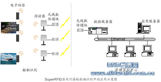 内河船舶远距离识别(上海秀派产品可实现),解决