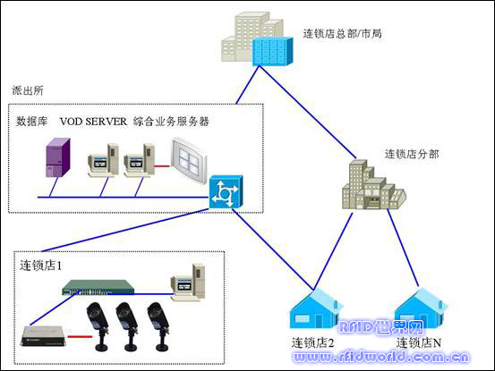 大型连锁超市监控系统建设,解决方案