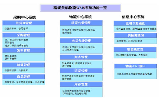 精诚软件条形码WMS仓库物流管理系统解决方