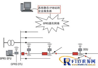 上海逻迅智能电网在线监控系统方案,解决方案