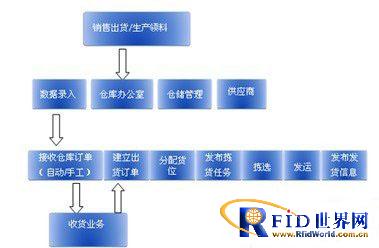 江苏东集RFID物流创新解决方案,解决方案