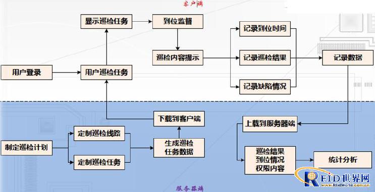 万全智能RFID电力设备巡检系统解决方案,解决