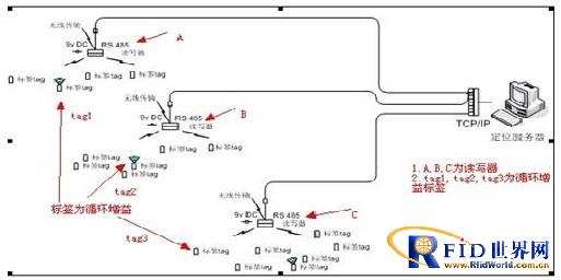 RFID区域实时定位追踪系统解决方案,解决方案