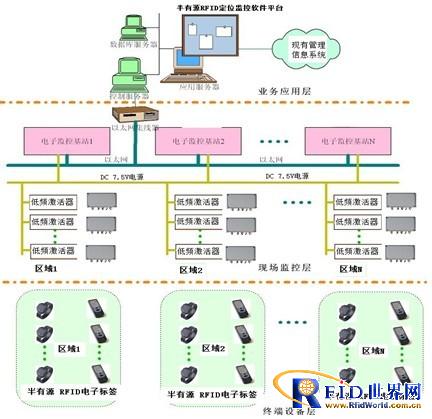 基于半有源RFID射频识别技术的人员门禁进出