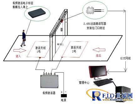 基于半有源RFID射频识别技术的人员门禁进出