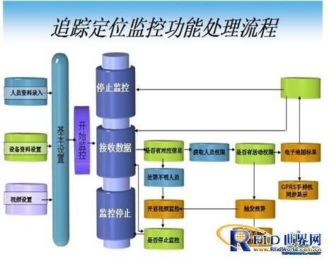 基于半有源RFID射频识别技术的人员门禁进出
