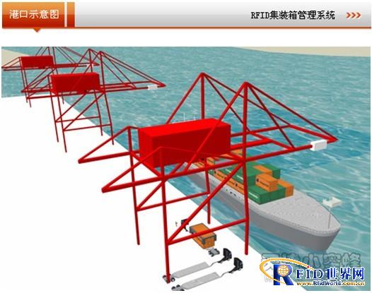 RFID在集装箱管理中的应用,解决方案
