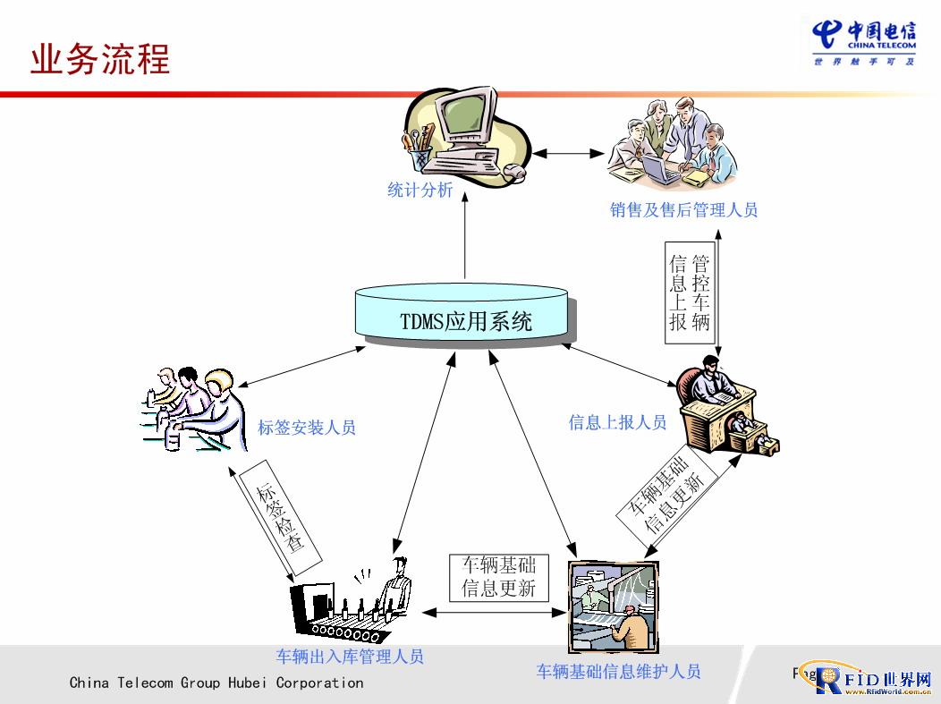 东风创普商用车物流与销售跟踪管理系统,解决
