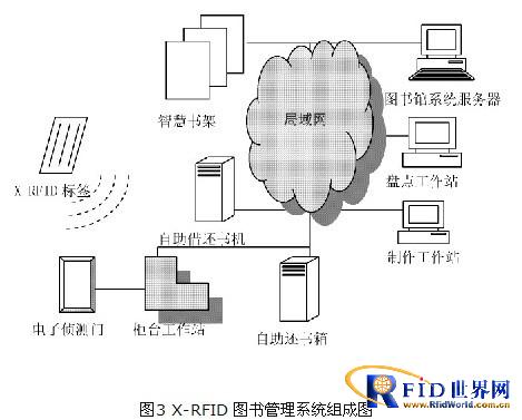 X-RFID智能型图书馆管理系统,解决方案