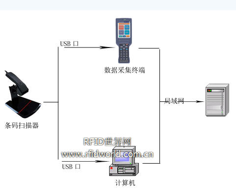 条码技术在服装制造业中的应用 ,解决方案