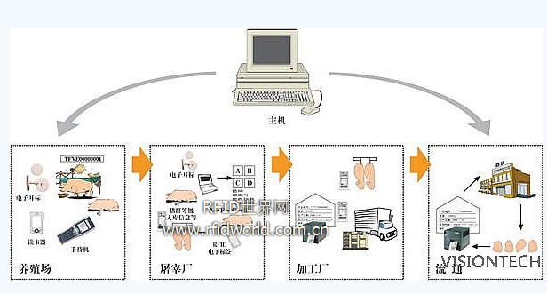 食品追溯RFID管理系统-维深科技,解决方案