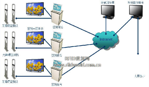 RFID远距离读写器智能无障碍会议签到开放式