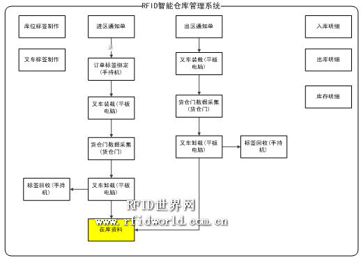 东莞依时利科技RFID智能仓库管理应用方案,解