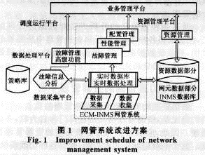 电力通信综合网管系统发展建议_电子资料技术