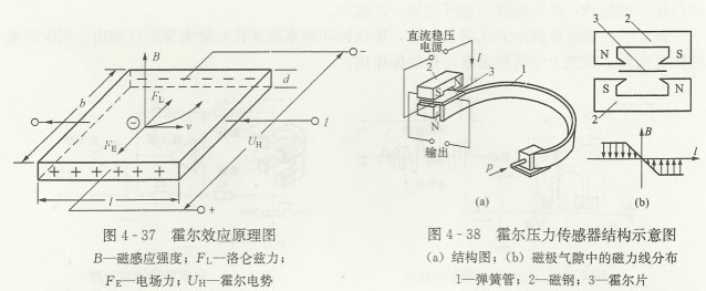 霍尔压力变送器工作原理及结构特点_电子资料