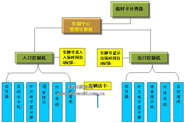 远距离RFID智能停车场管理系统,解决方案