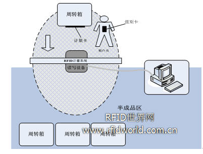广西鞋业 RFID 生产制程管理系统方案,解决方案