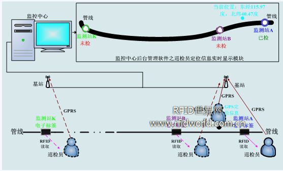 管线巡检人员定位管理RFID解决方案 ,解决方案