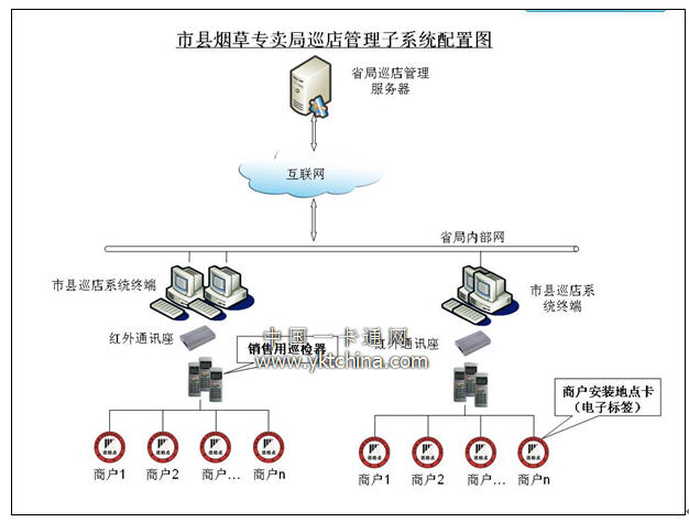 烟草行业销售人员巡店管理系统方案,解决方案