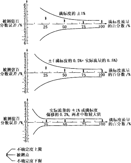 电磁流量计典型的精确度包络线_电子资料技术文库_电子资料文档 --华强电子网