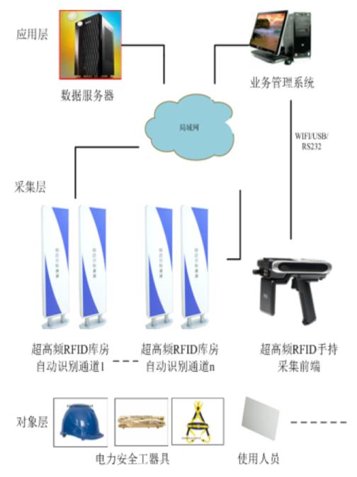 电力安全工器具管理超高频RFID应用解决方案