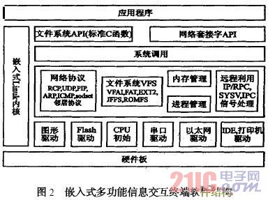 基于uClinux的嵌入式多功能信息交互终端_电子