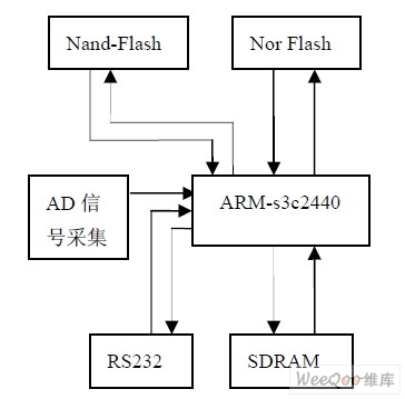 基于Flash的大容量高速数据记录仪设计_电子资