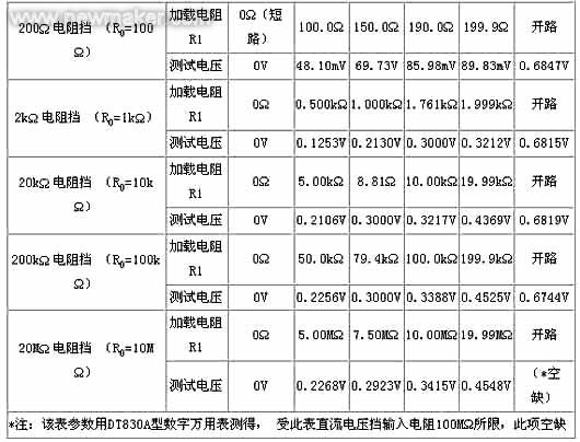 怎样用数字万用表应急测量在线电阻_电子资料