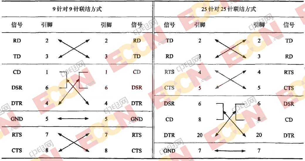 输入和输出端接口则根据通信设备接口类型|输