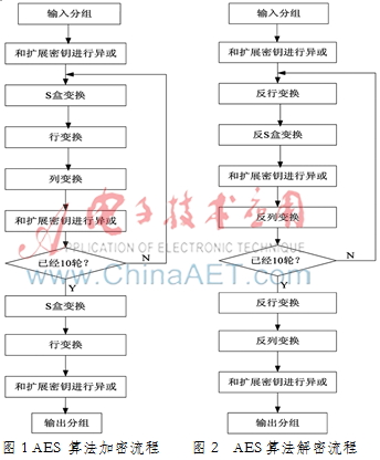 种基于CPUID和AES算法的STM32固件升级方