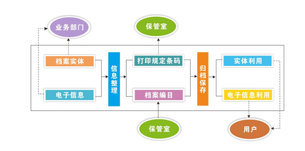 RFID房管局档案信息化管理建设方案,解决方案
