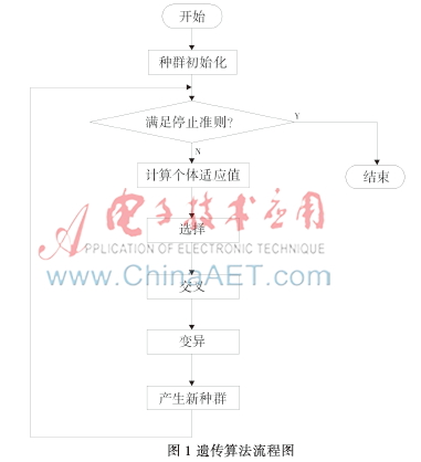 基于遗传算法的高校多媒体教室排课问题探索,