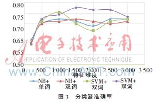 基于Web挖掘的新股破发原因探究及预测,解决
