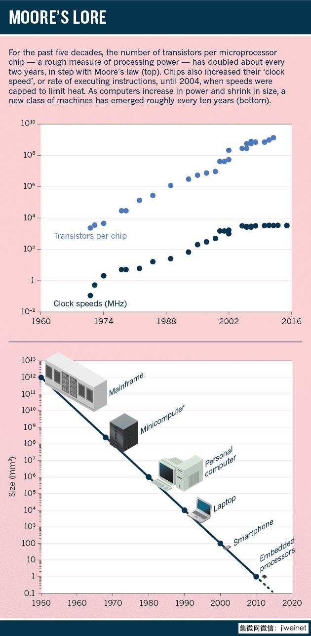 摩尔定律正式失效,半导体行业何去何从?