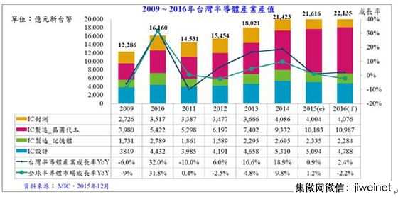 大陆手机增长放缓,对台湾芯片厂商有何影响