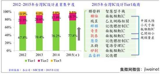 大陆手机增长放缓,对台湾芯片厂商有何影响