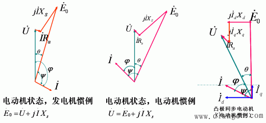 同步电动机的电动势平衡,相量图和功角特性 -解决方案-华强电子网