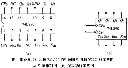 由表可知74ls90具有下列功能