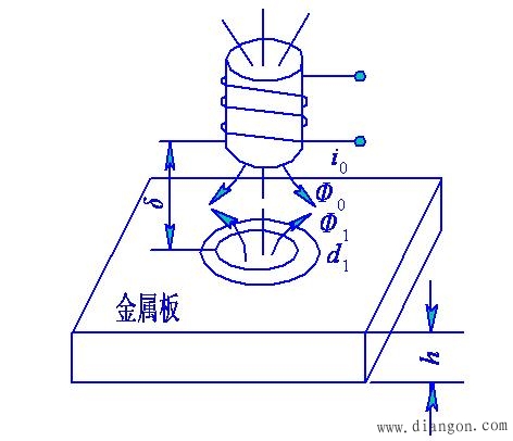 涡流计算_涡流探伤_涡流风机