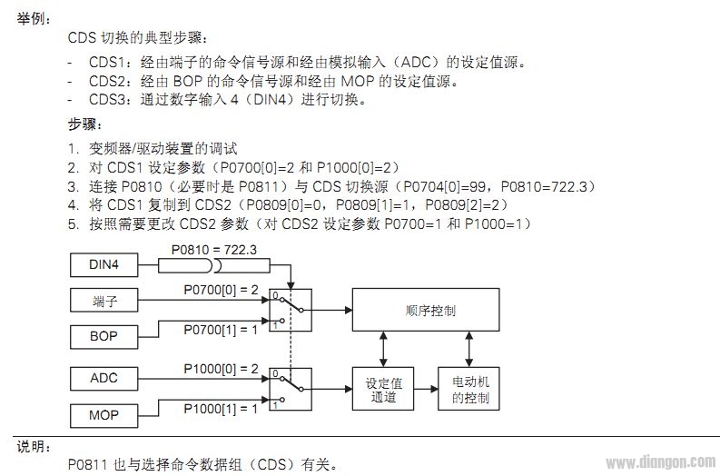 这些参数需在变频器做快速调试后设置,另外其它剩余参数请根据实际